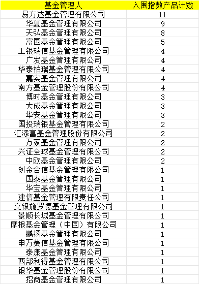 首批85只权益类指数产品纳入个人养老金产品供给：招商基金仅1