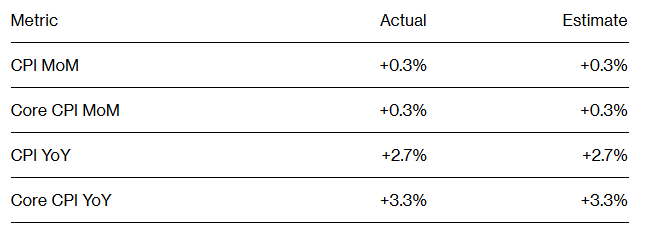 美国11月CPI反弹至2.7%引发粘性通胀担忧，但美联储降息