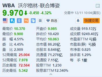 Walgreens跌超4.3% 消息称其正与私募Sycamo