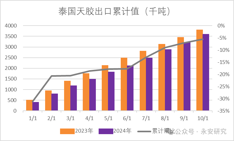 数据来源：Wind、海关数据、永安期货研究院